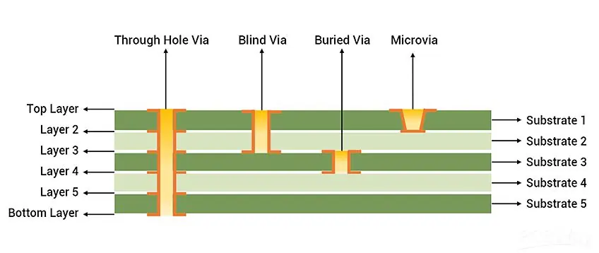 HDI PCB Design with Micro-Vias