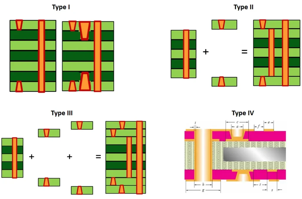 HDI PCB stackup with blind/buried vias and adjacent ground layers—useful for controlled impedance explanation.