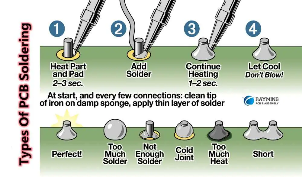 Shows the full sequence: inserting wire into through-hole, heating the joint, applying solder, and resulting finish.