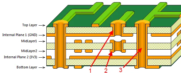 3 blind and buried vias visual