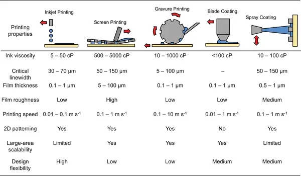 3 screen printing methods comparison