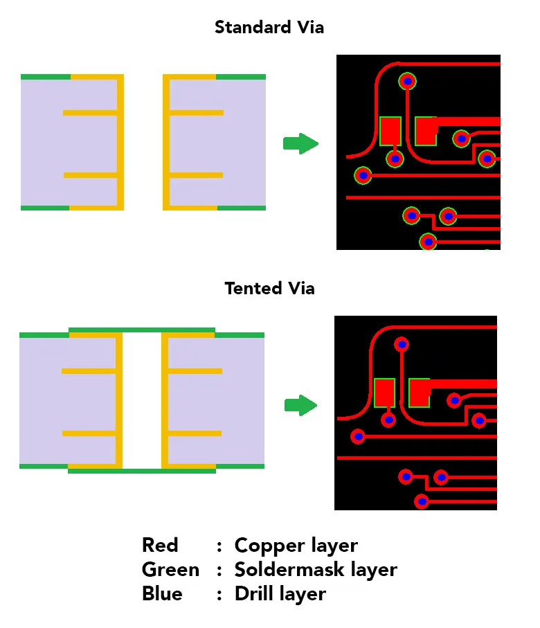 Clear visual comparison of via tenting, plugging, and filling in PCB cross-section.