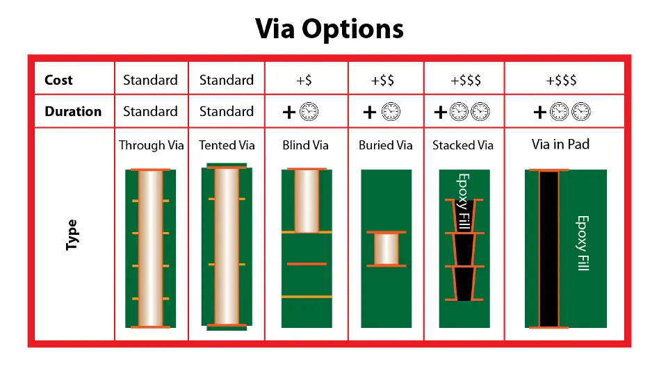 4 types of vias in hdi pcb technology
