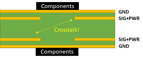 A labeled cross-sectional diagram showing copper, dielectric, and signal layers.