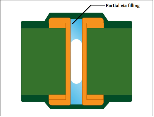 A cross-sectional image of a plugged via with epoxy fill and copper cap.