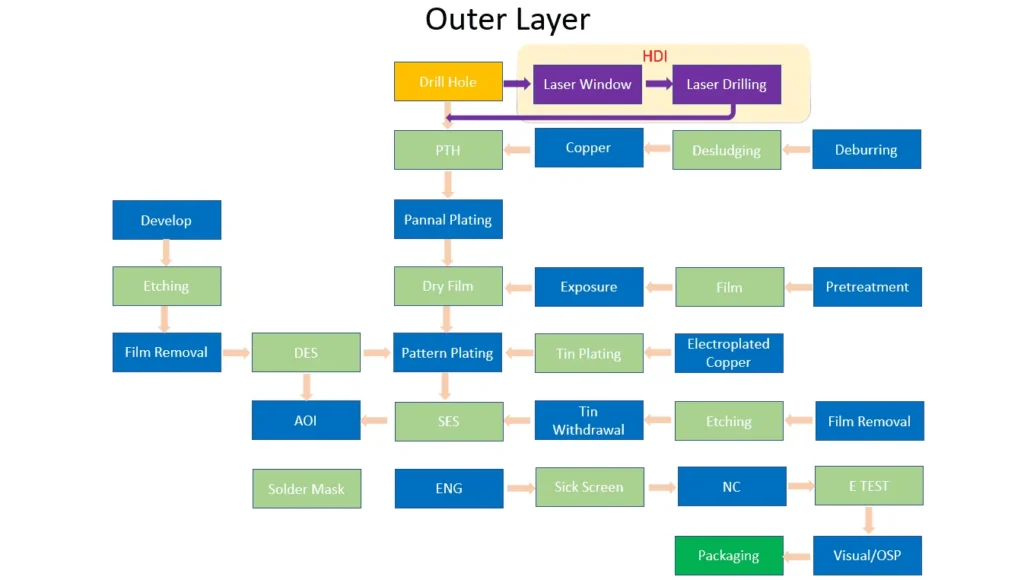 1 hdi pcb process
