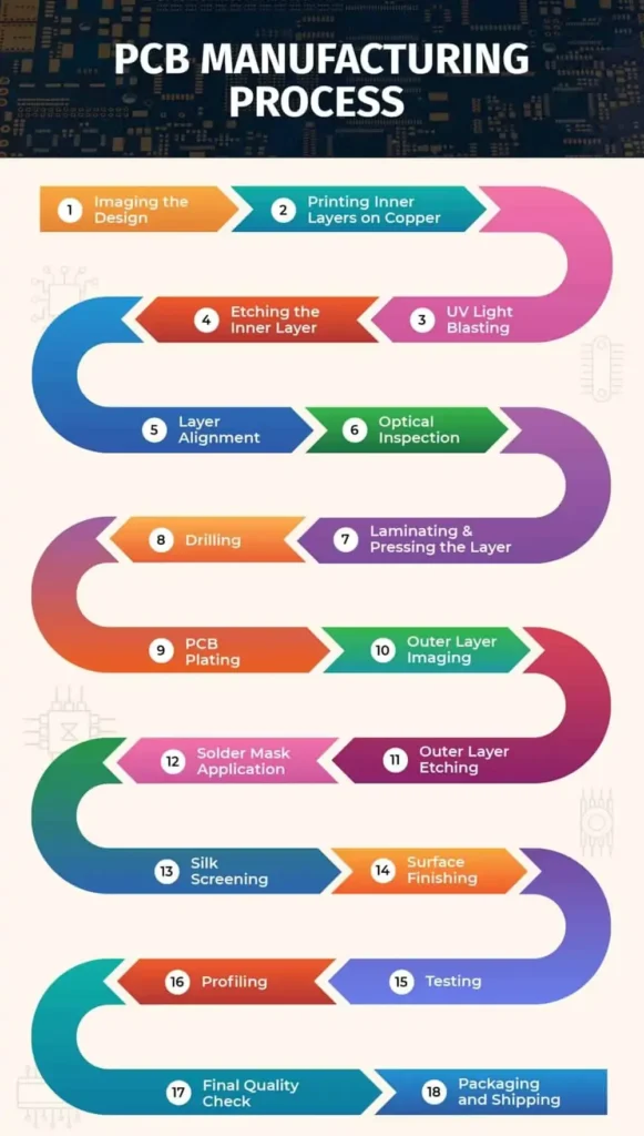 PCB fabrication process explained step by step