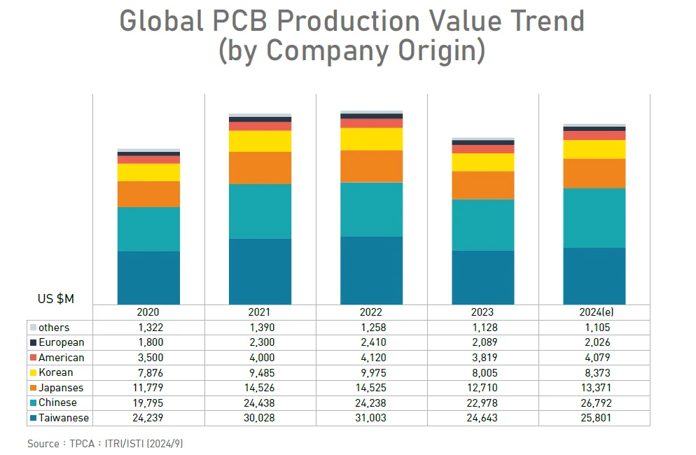1 pcb manufacturing speed comparison by region