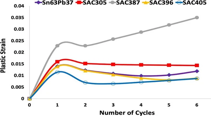 Chart comparing solder alloy types for PCB assembly including tin-lead and tin-silver-copper lead-free compositions.