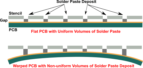 PCB warpage during RoHS compliant SMT reflow process