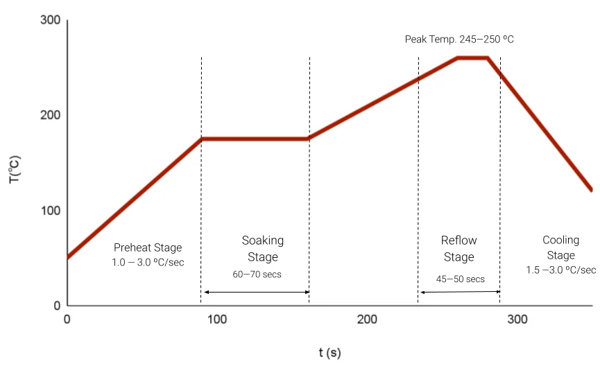 SAC305 lead-free solder alloy composition chart showing tin-silver-copper ratio for RoHS-compliant PCB manufacturing