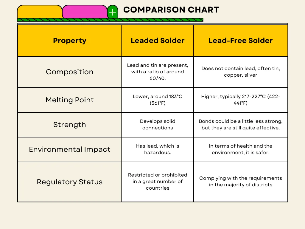 2 lead free vs. leaded solder comparison table