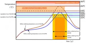 Lead-free solder vs. leaded solder reflow profile chart for PCB assembly temperature comparison