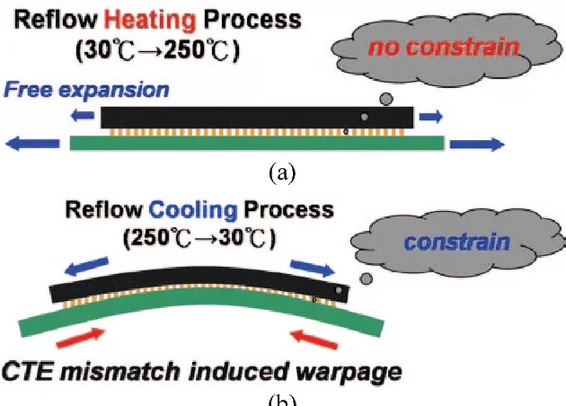 Warped PCB board showing the impact of thermal stress in lead-free SMT reflow process