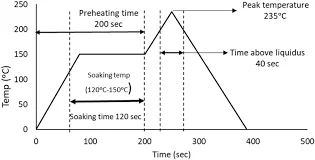 3 reflow profile curve for sac305 solder