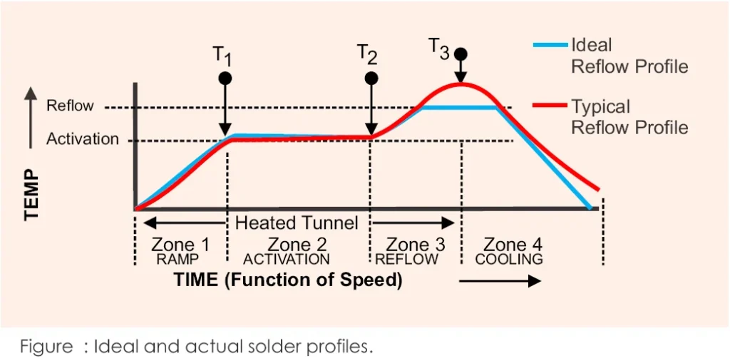4 soldering profile reflow curve