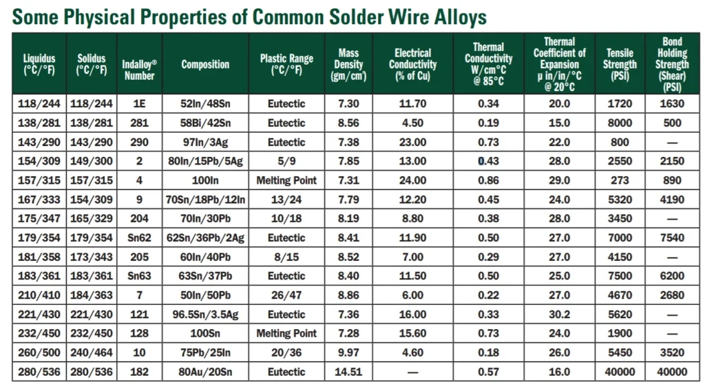 5 comparison table of solder alloys