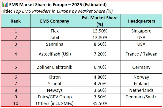 Top EMS companies in Europe by market share 2025 - EMS ranking chart