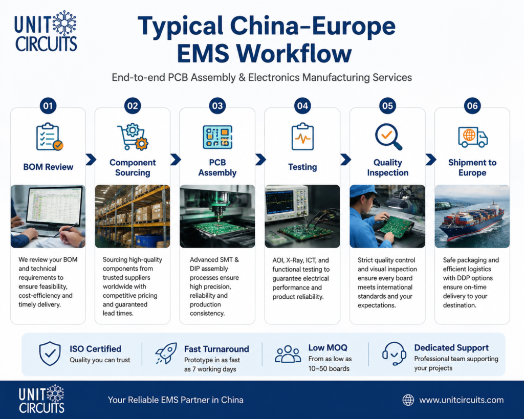 China-Europe EMS workflow for PCB assembly and electronics manufacturing services by Unit Circuits.