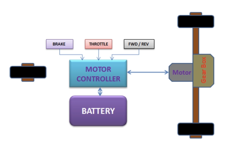 Electric motor controller PCB system diagram showing power stage, microcontroller, and sensors