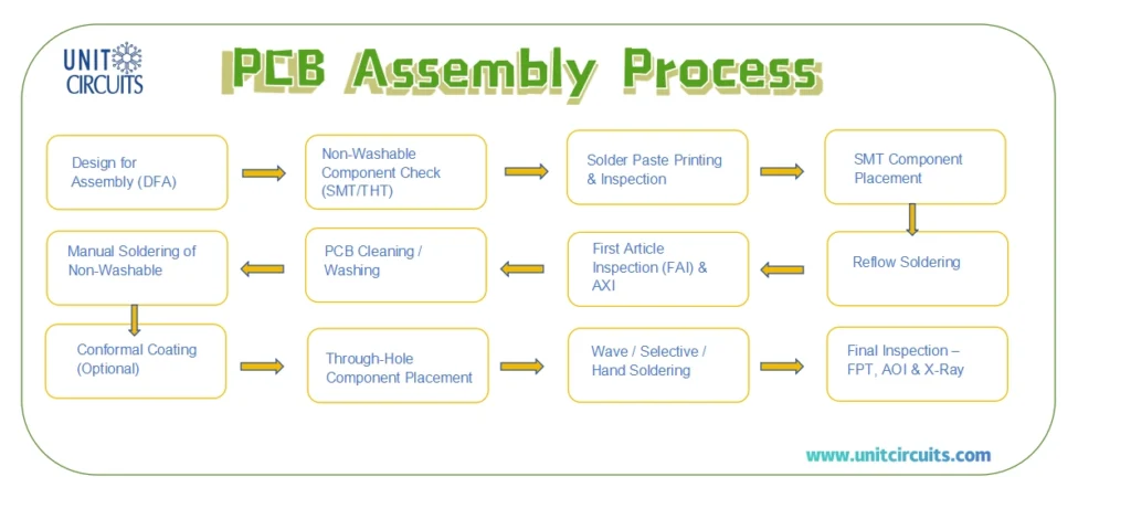 1 what is turnkey pcb assembly
