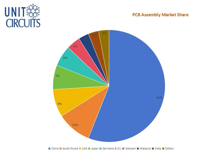 4 global map for pcb assembly