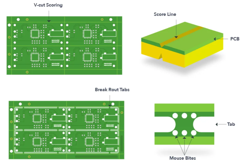 3 v scoring vs. tab routing techniques