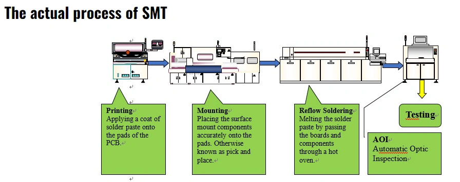 SMT PCB assembly process flowchart with soldering and inspection steps