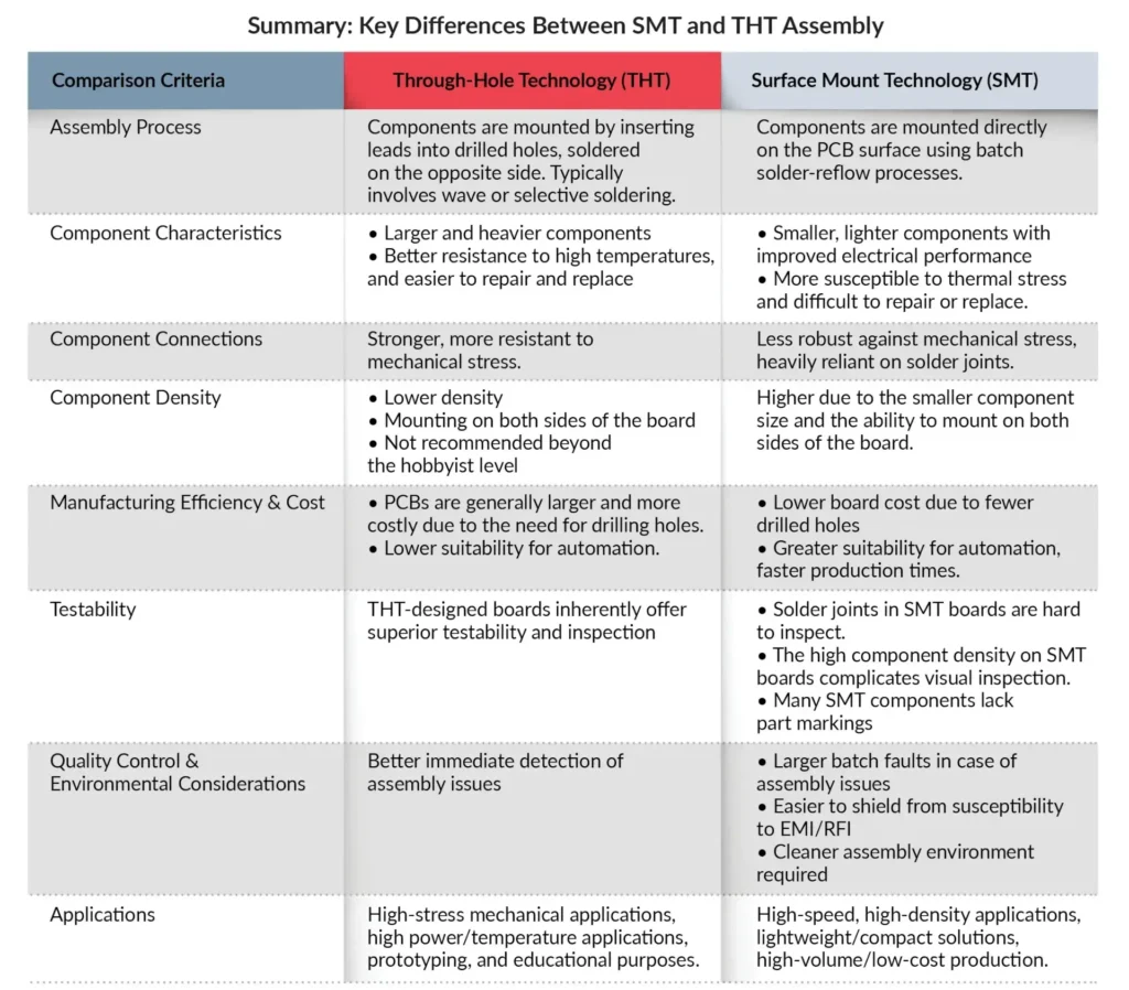 SMT vs through-hole PCB assembly comparison chart