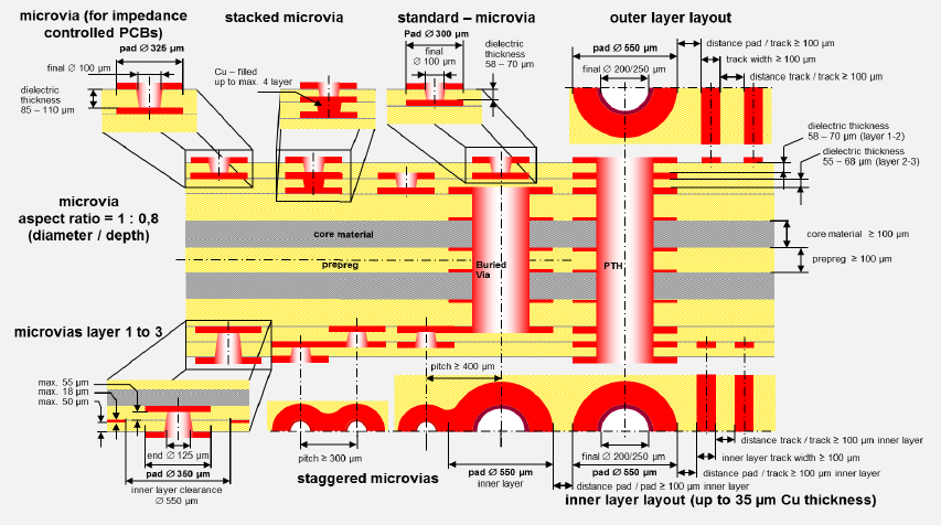HDI PCB layer stackup with blind vias, buried vias, and microvias for high density interconnect design