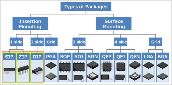 IC packaging types comparison – DIP, QFP, BGA, QFN, and LGA for PCB design