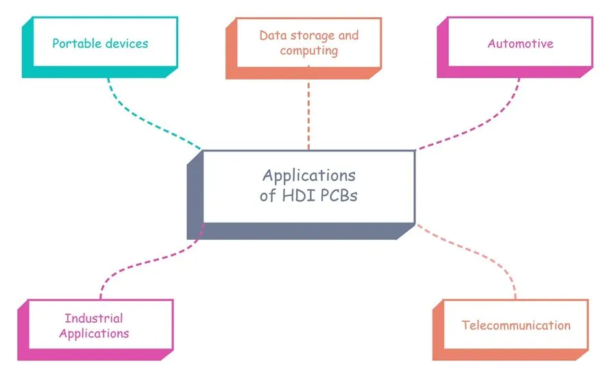 HDI PCB for IoT devices and automotive radar applications with compact size and high reliability