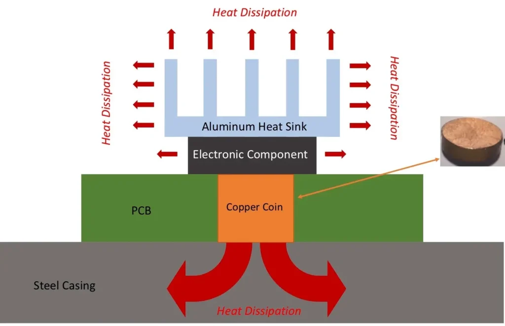 Thermal vias and copper pour layout in IC board design for effective heat dissipation